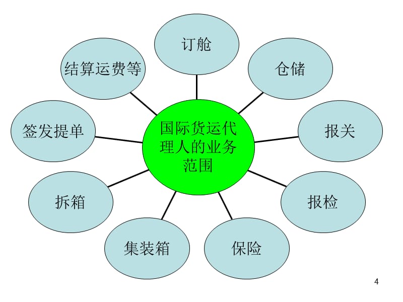 国际货运代理人的法律地位和法律责任.ppt